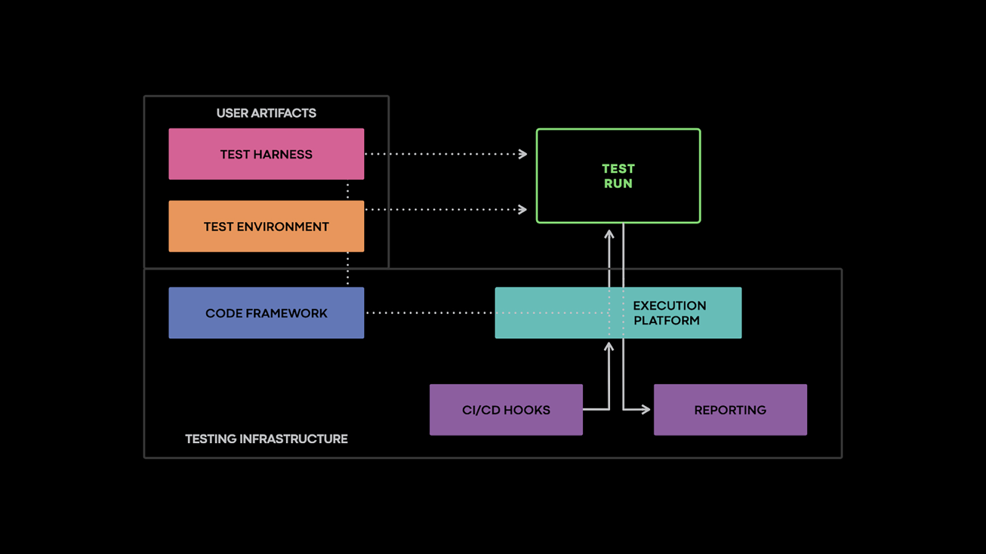 Meta autonomous testing infrastructure overview