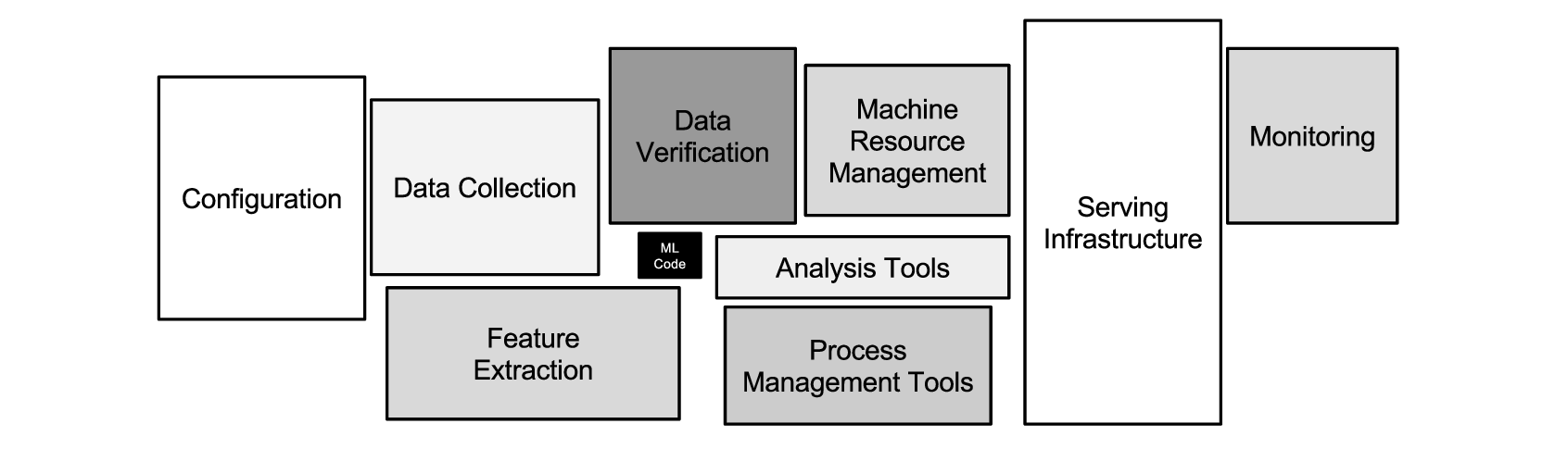 ML code is a small black box surrounded by configuration, data collection, serving, and monitoring infrastructure